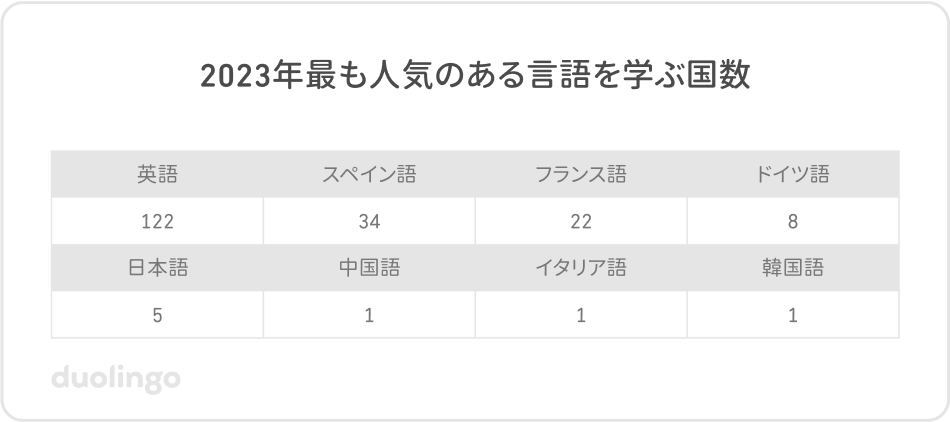 2023年最も人気のある言語を学ぶ国数。英語(122か国)、スペイン語(34か国)、フランス語(22か国)、ドイツ語(8か国)、日本語(5か国)、中国語(1か国)、イタリア語(1か国)、韓国語(1か国)