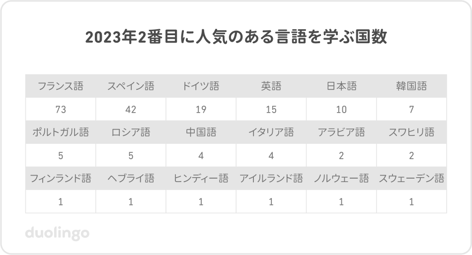 2023年2番目に人気のある言語を学ぶ国数。フランス語(73か国)、スペイン語(42か国)、ドイツ語(19か国)、英語(15か国)、日本語(10か国)、韓国語(7か国)、ポルトガル語(5か国)、ロシア語(5か国)、中国語(4か国)、イタリア語(4か国)、アラビア語(2か国)、スワヒリ語(2か国)、フィンランド語(1か国)、ヘブライ語(1か国)、ヒンディー語(1か国)、アイルランド語(1か国)、ノルウェー語(1か国)、スウェーデン語(1か国)