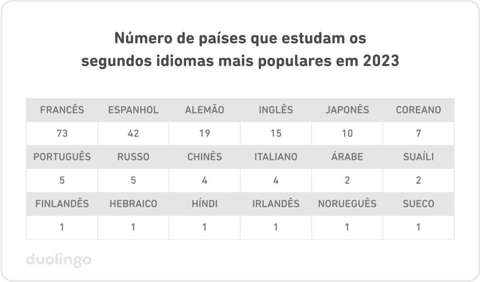 Número de países que estudam os segundos idiomas mais populares em 2023: francês (73), espanhol (42), alemão (19), inglês (15), japonês (10), coreano (7), português (5), russo (5), chinês (4), italiano (4), árabe (2), suaíli (2), finlandês (1), hebraico (1), híndi (1), irlandês (1), norueguês (1), sueco (1).