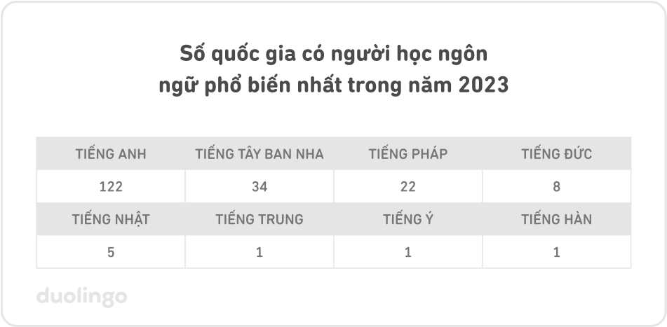 Số quốc gia có người học ngôn ngữ phổ biến nhất trong năm 2023: Tiếng Anh (122), Tiếng Tây Ban Nha (34), Tiếng Pháp (22), Tiếng Đức (8), Tiếng Nhật (5), Tiếng Trung (1), Tiếng Ý (1), Tiếng Hàn (1)