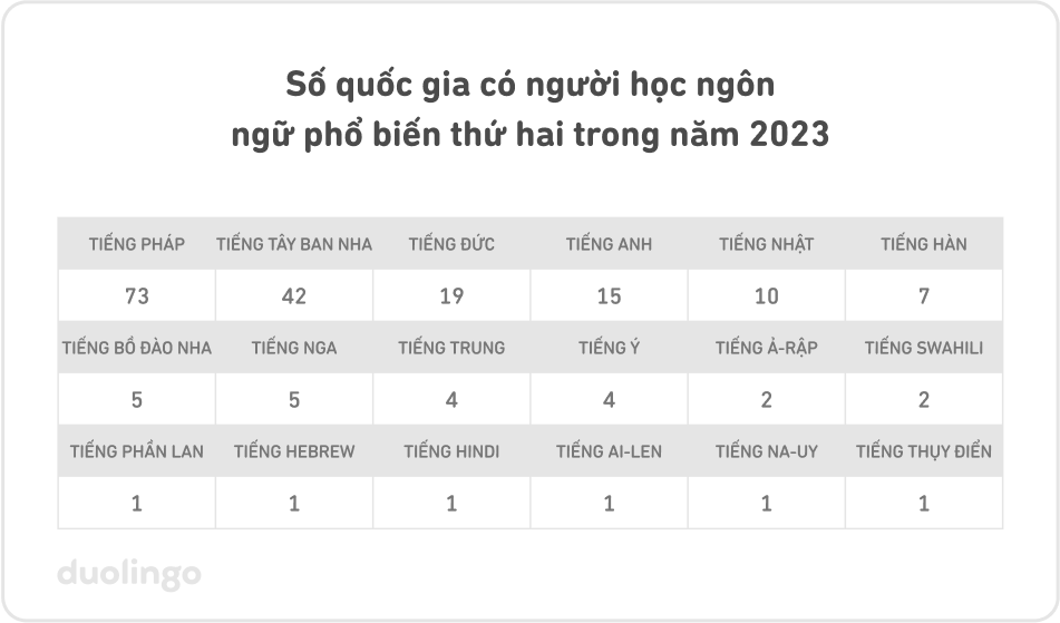 Số quốc gia có người học ngôn ngữ phổ biến thứ hai trong năm 2023: Tiếng Pháp (73), Tiếng Tây Ban Nha (42), Tiếng Đức (19), Tiếng Anh (15), Tiếng Nhật (10), Tiếng Hàn (7), Tiếng Bồ Đào Nha (5), Tiếng Nga (5), Tiếng Trung (4), Tiếng Ý (4), Tiếng Ả-rập (2), Tiếng Swahili (2), Tiếng Phần Lan (1), Tiếng Hebrew (1), Tiếng Hindi (1), Tiếng Ai-len (1), Tiếng Na-Uy (1), Tiếng Thụy Điển (1) 