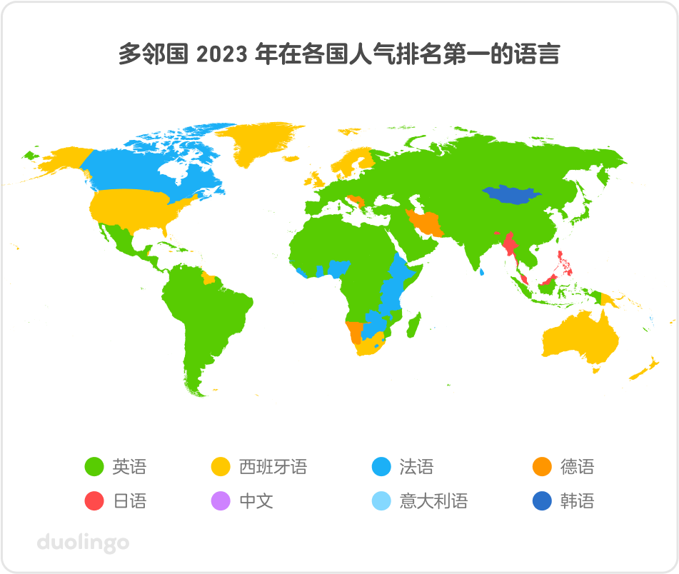 多邻国 2023 年在各国人气排名第一的语言。中南美洲、欧洲、亚洲和非洲的大部分地区为绿色，代表英语。 美国、北欧、南非、澳大利亚和巴布亚新几内亚为黄色，代表西班牙语。 加拿大、东非部分地区和西非的一些国家为浅蓝色，代表法语。 巴尔干和伊朗为橙色，代表德语。 缅甸和菲律宾为红色，代表日语。