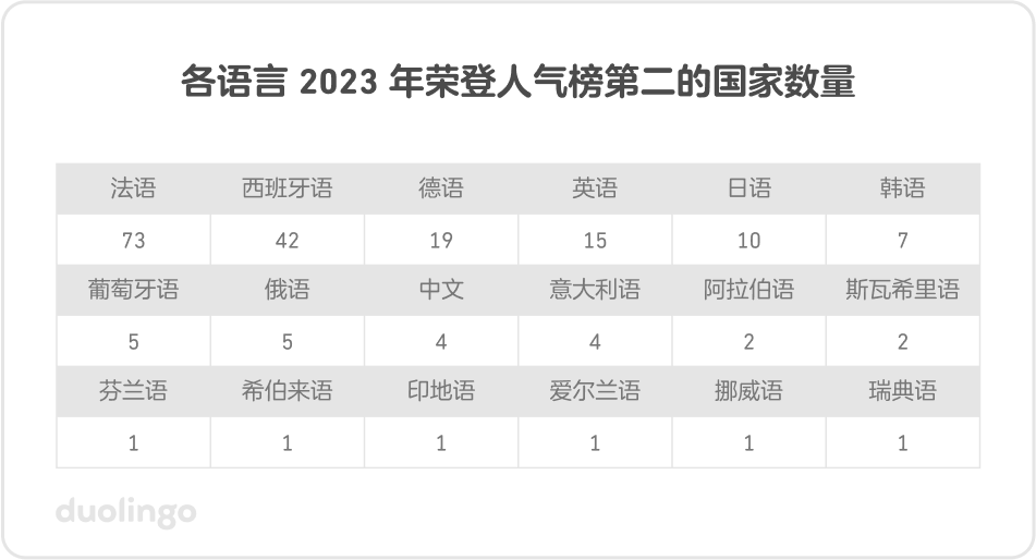 各语言 2023 年荣登人气榜第二的国家数量：法语 (73)、西班牙语 (42)、德语 (19)、英语 (15)、日语 (10)、韩语 (7)、葡萄牙语 (5)、俄语 (5)、中文 (4)、意大利语 (4)、 阿拉伯语 (2)、斯瓦希里语 (2)、芬兰语 (1)、希伯来语 (1)、印地语 (1)、爱尔兰语 (1)、挪威语 (1)、瑞典语 (1)