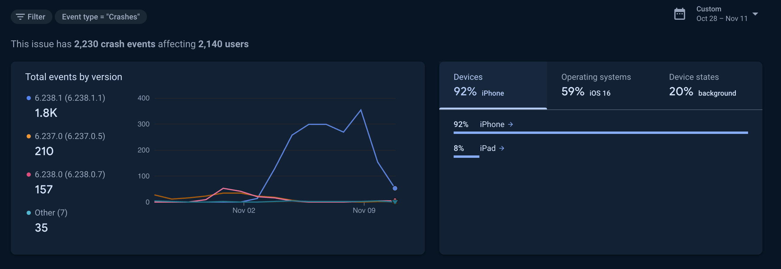 A dashboard showing crashes in the music course. The key on the left shows “Total events by version” and a large blue line correlates to nearly 2,000 crashes. On the right, it shows a breakdown of devices, operating systems, and device states.