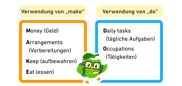 Abbildung eines orangefarbenen Kastens mit der Überschrift „When to use ‘make’“ und eines blauen Kastens mit der Überschrift „When to use ‘do’“. Im „make“-Kasten sind untereinander die Verwendungen des Verbs „make“ aufgeführt, deren Anfangsbuchstaben das Akronym „MAKE“ ergeben: Money, Arrangements, Keep und Eat. Im „DO“-Kasten stehen die Anwendungsfälle des Verbs „do“: Daily tasks und Occupations. In der Mitte läuft Duo als Schüler mit einer Schirmmütze, einer Brille und einem Rucksack.