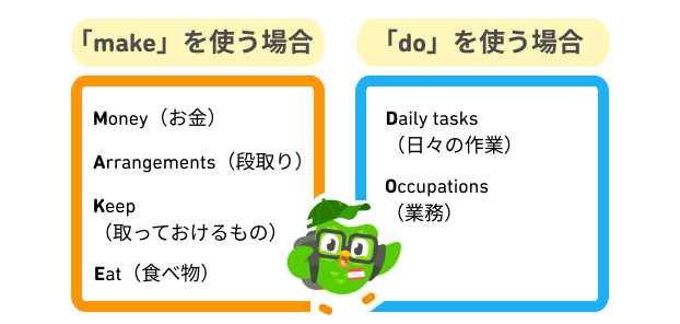 「make」と「do」の使い分け方を説明したイラスト。オレンジ色の枠の中には、「make」を使う場合として、「お金、段取り、取っておけるもの、食べ物」と書かれている。また、ブルーの枠の中には、「do」を使う場合として、「日々の作業、業務」と書かれている。その間に、学生の恰好をしたフクロウのデュオのイラストがある。