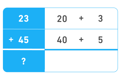 Tabelle, die die Rechnung „23 + 45 = ?“ zeigt. In der linken Spalte steht in der ersten Zeile die Zahl 23 und in der zweiten Zeile „+ 45“. In der rechten Spalte steht neben der Zelle mit der Zahl 23 „20 + 3“, und rechts neben der Zelle mit der Zahl 45 steht „40 + 5“. 