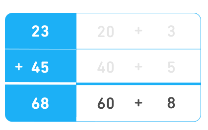 Die Tabelle zeigt jetzt links die Rechnung „23 + 45 = 68“, wobei neben der Spalte mit der Zahl 68 die Rechnung 60 + 8 steht. Der Rest der Tabelle ist ausgegraut.