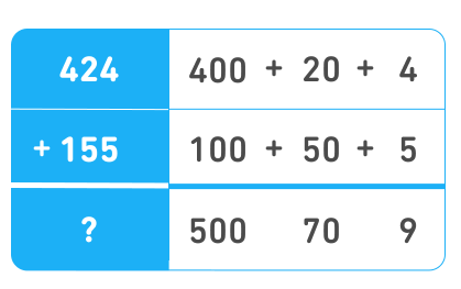 Dieselbe Tabelle, aber jetzt steht unter den Spalten jeweils die Summe: „400 + 100 = 500“, „20 + 50 = 70“ und schließlich „4 + 5 = 9“. 