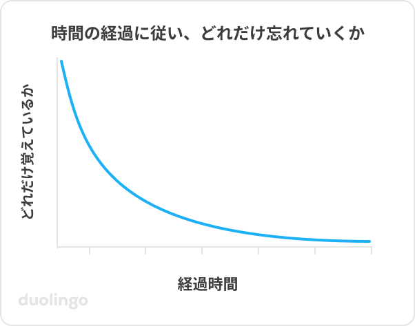 「時間の経過に従いどれだけ忘れていくか」を表したグラフ。横軸は時間の経過、縦軸はどれだけ覚えているかを示す。どれだけ覚えているかを示す青い線は、左上の位置から始まり、ただちに急降下している。そして、単位時間ごとに記憶の量が半分に減っている。