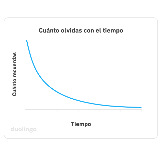 Gráfico titulado “Cuánto olvidas con el tiempo”. El eje horizontal X indica el tiempo y el eje vertical Y indica cuánto recuerdas. La curva azul que indica cuánto recuerdas comienza bien 