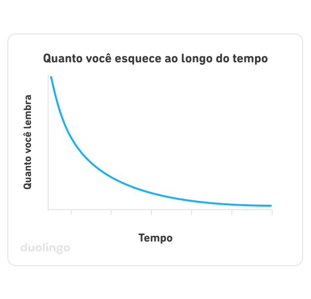 Gráfico de “Quanto você esquece ao longo do tempo”: o eixo horizontal x representa o tempo, enquanto o eixo vertical y representa o quanto você lembra. A linha azul demonstra que a quantidade de informações que você lembra começa alta no canto superior esquerdo e desce muito rapidamente, caindo pela metade a cada intervalo de tempo.