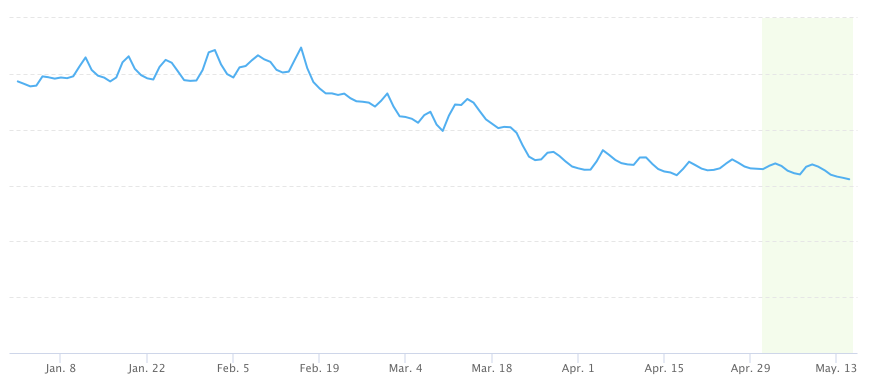 Graph showing app startup latency over 5 months in 2024 (January to May). The graph shows a steady decline in latency rates