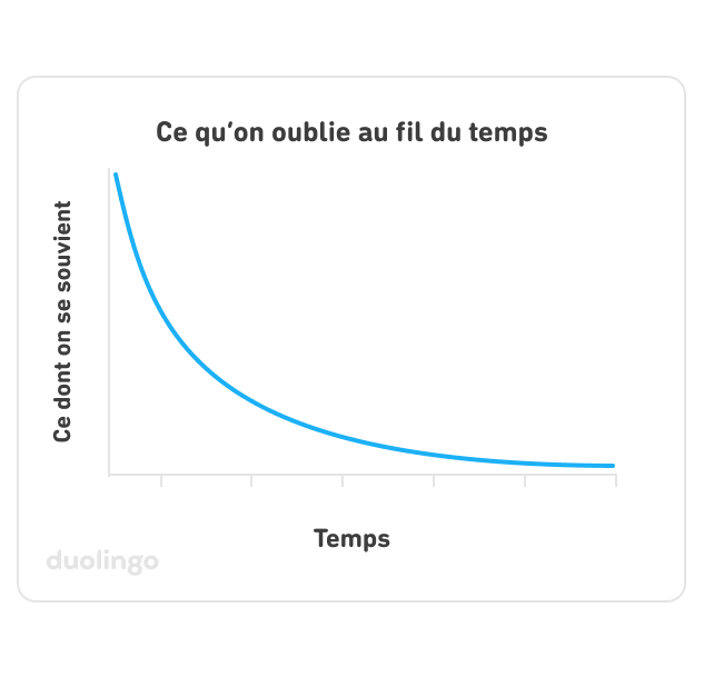 Graphique portant le titre « Ce qu’on oublie au fil du temps » : l'axe horizontal des abscisses représente le temps, et l'axe vertical des ordonnées représente la quantité d’informations dont on se souvient. Une ligne bleue représentant les informations mémorisées commence en haut à gauche et descend très rapidement. Elle diminue de moitié à chaque intervalle temporel.
