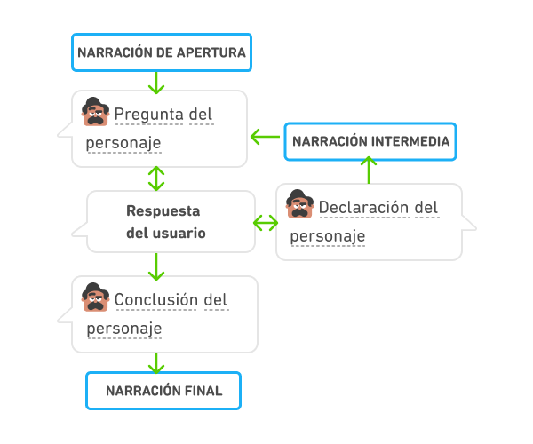 Diagrama de flujo que describe el recorrido de un usuario en una sesión de Juego de roles. El paso 1 es la narración de apertura, que conduce a una pregunta del personaje y recibe una respuesta del usuario. Esa respuesta del usuario conduce a una declaración del personaje, luego una narración intermedia, luego otra pregunta del personaje y luego otra respuesta del usuario. Estos pasos pueden repetirse hasta que haya una conclusión por parte del personaje, y luego de una narración final se da por terminado el Jugeo de roles.
