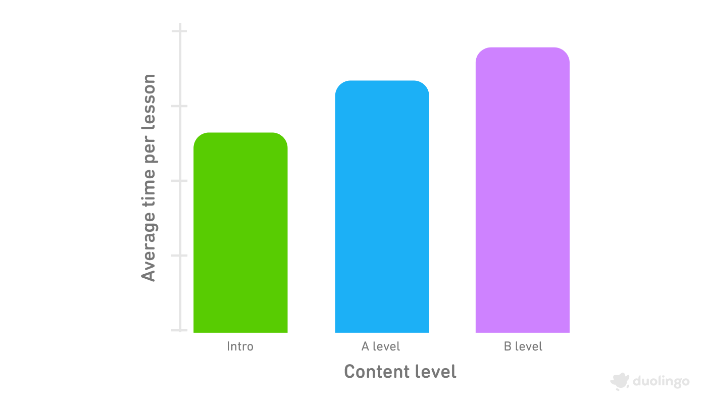 Chart showing the average seconds per lesson by content level. Intro content has the lowest average seconds per lesson, A-level has a slightly higher average, and B-level has the highest.