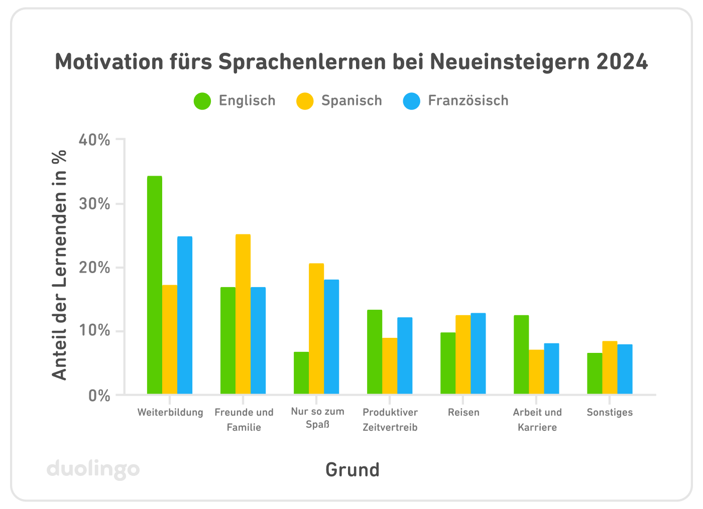 Ein Säulendiagramm, das die Motivation neuer Lernender im Jahr 2024 zeigt. Die vertikale y-Achse ist mit „Anteil der Lernenden in %“ beschriftet und reicht von 0 % bis 40 %. Auf der horizontalen x-Achse sind sieben Beweggründe als Motivation aufgelistet. Für jede Motivation gibt es drei farbige Säulen, die den Anteil der Lernenden darstellen, die entweder Englisch (in grün), Spanisch (in blau) oder Französisch (in orange) darstellen. Die grünen Säulen für Englisch sind bei „Weiterbildung“ mit Abstand am höchsten, gefolgt von „Freunde und Familie“, „Produktiver Zeitvertreib“ und „Arbeit und Karriere“. Die Säulen sind am kürzesten bei „Nur so zum Spaß“ und „Sonstiges“. Für Spanisch ist die Säule bei „Freunde und Familie“ am höchsten, gefolgt von „Nur so zum Spaß“ und „Weiterbildung“. Für Französisch ist die Säule bei „Weiterbildung“ am höchsten, gefolgt von „Nur so zum Spaß“ und „Freunde und Familie“.