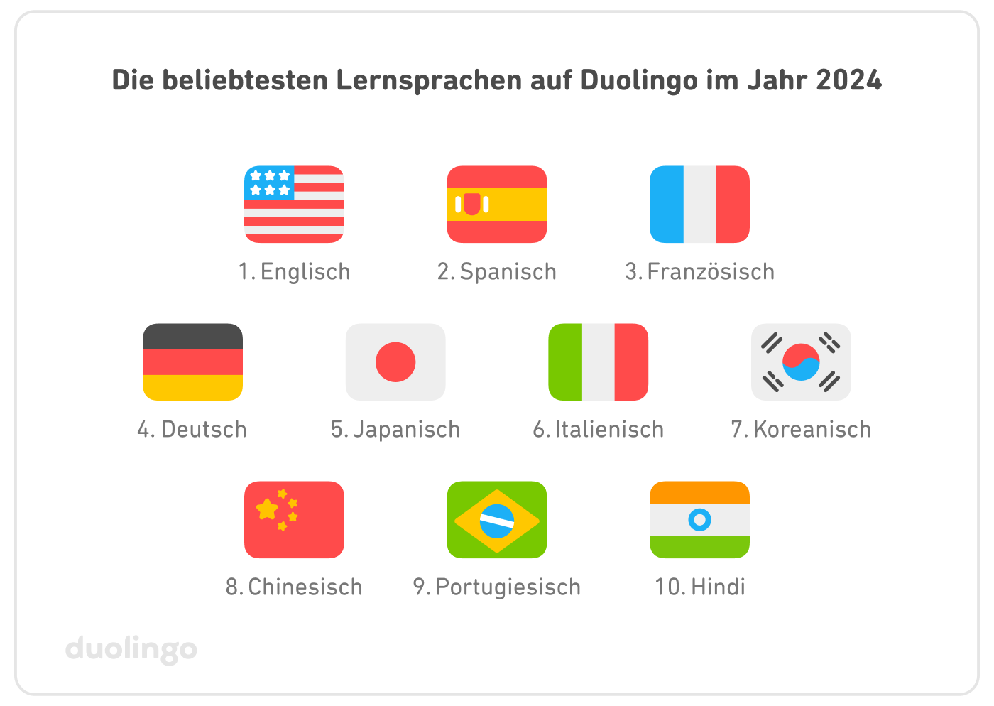 Die 10 beliebtesten Lernsprachen auf Duolingo 2024, in dieser Reihenfolge: 1. Englisch, 2. Spanisch, 3. Französisch, 4. Deutsch, 5. Japanisch, 6. Italienisch, 7. Koreanisch, 8. Chinesisch, 9. Portugiesisch, 10. Hindi.