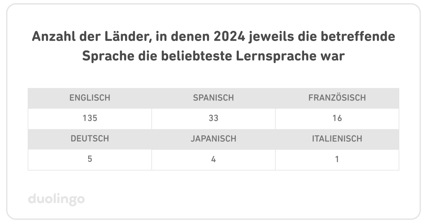 Anzahl der Länder, in denen 2024 jeweils die betreffende Sprache die beliebteste Lernsprache war: Englisch (135), Spanisch (33), Französisch (16), Deutsch (5), Japanisch (4), Italienisch (1)