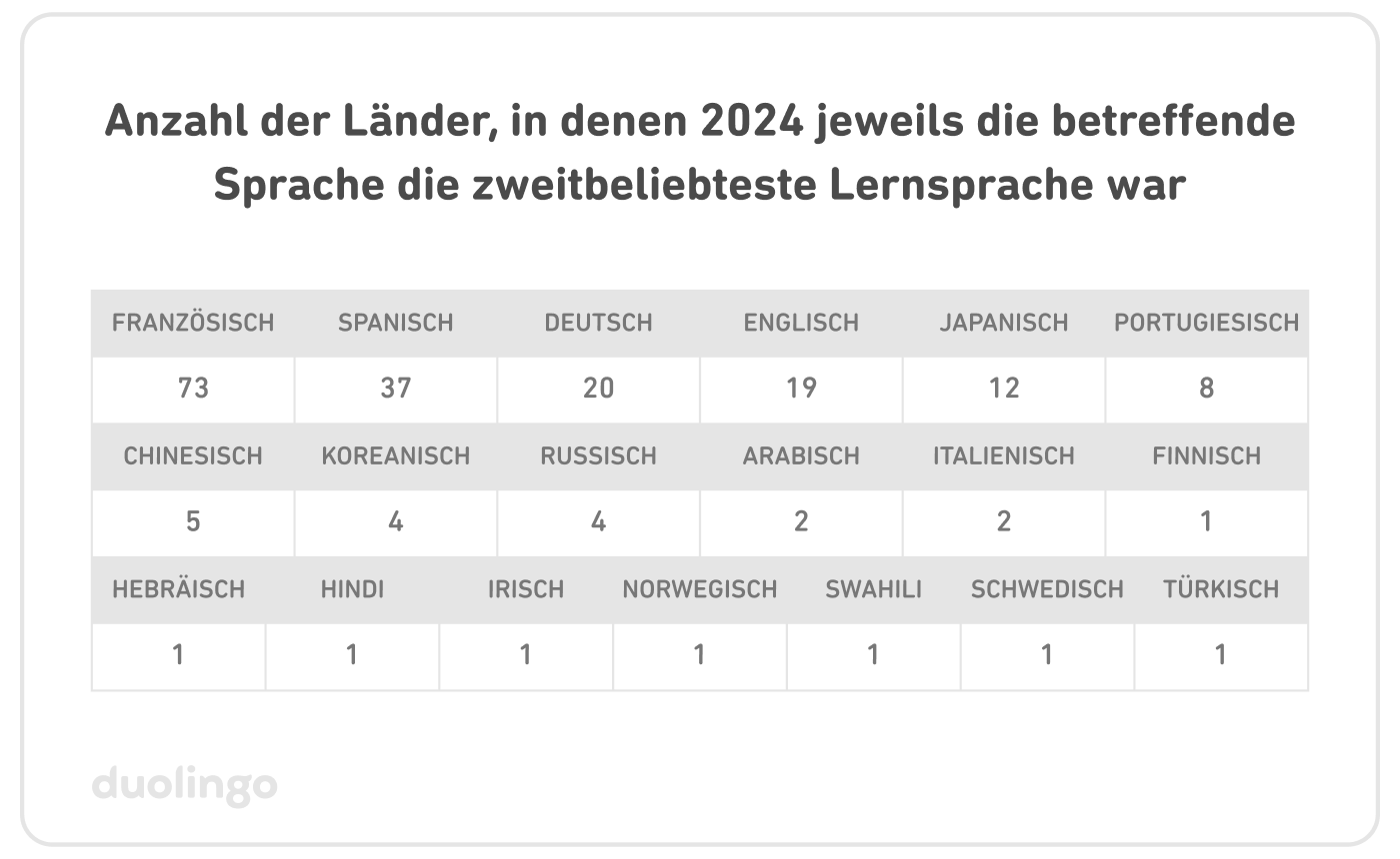 Anzahl der Länder, in denen 2024 jeweils die betreffende Sprache die zweitbeliebteste Lernsprache war: Französisch (73), Spanisch (37), Deutsch (20), Englisch (19), Japanisch (12), Portugiesisch (8), Chinesisch (5), Koreanisch (4), Russisch (4), Arabisch (2), Italienisch (2), und jeweils 1 Land für Finnisch, Hebräisch, Hindi, Irisch, Norwegisch, Swahili, Schwedisch und Türkisch.