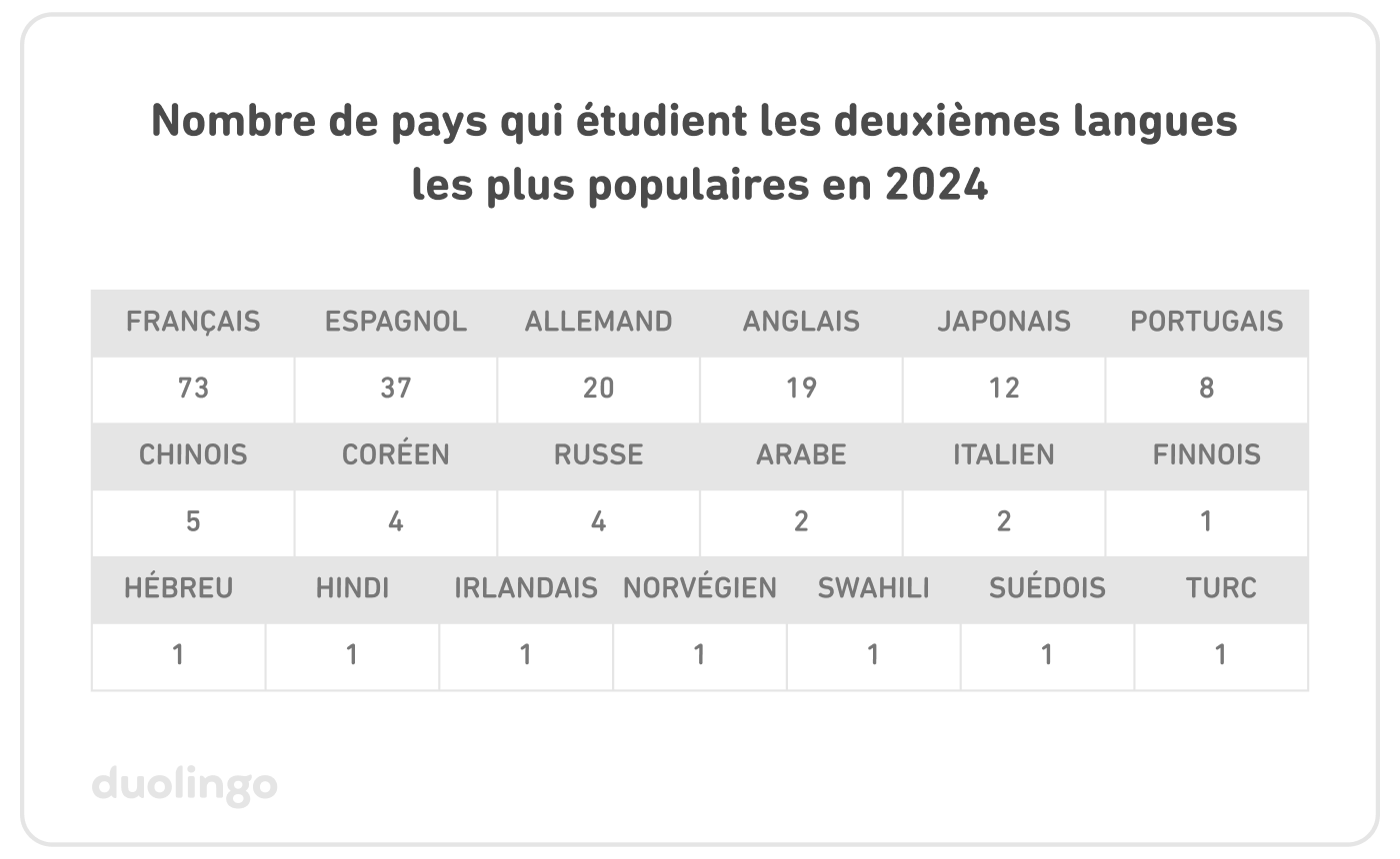 Tableau montrant le nombre de pays qui étudient les deuxièmes langues les plus populaires en 2024 : Français, 73. Espagnol, 37. Allemand, 20. Anglais, 19. Japonais, 12. Portugais, 8. Chinois, 5. Coréen, 4. Russe, 4. Arabe, 2. Italien, 2. Le finnois, l’hébreu, le hindi, l’irlandais, le norvégien, le swahili, le suédois et le turc comptent un pays chacun.