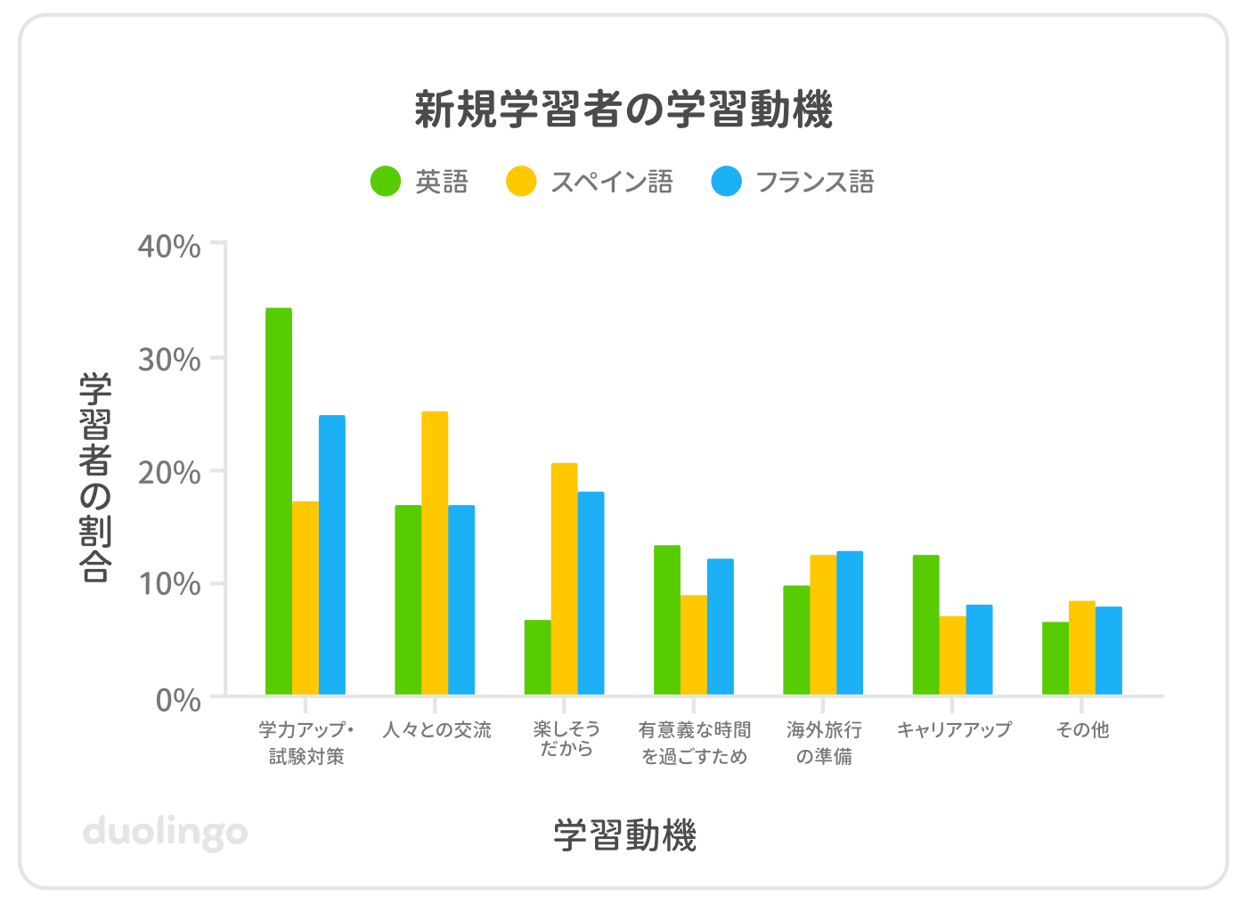 2024年の新規学習者の学習動機の棒グラフ。縦のY軸は「学習者の割合」で0%から40%、横のX軸は7種類の「学習動機」を表している。各動機には3色のバーがあり、それぞれの色が英語、スペイン語、フランス語の学習者を表している。英語の棒グラフは「学力アップ・試験対策 」が圧倒的に高く、次いで 「人々との交流」「有意義な時間を過ごすため」、「キャリアアップ」、「楽しそうだから」と 「その他」が小さい。スペイン語では「人々との交流 」が最も高く、次に 「楽しそうだから」、そして 「学力アップ・試験対策 」の順となっている。フランス語では「学力アップ・試験対策」が最も高く、次に 「楽しそうだから」と「人々との交流」の順となっている。