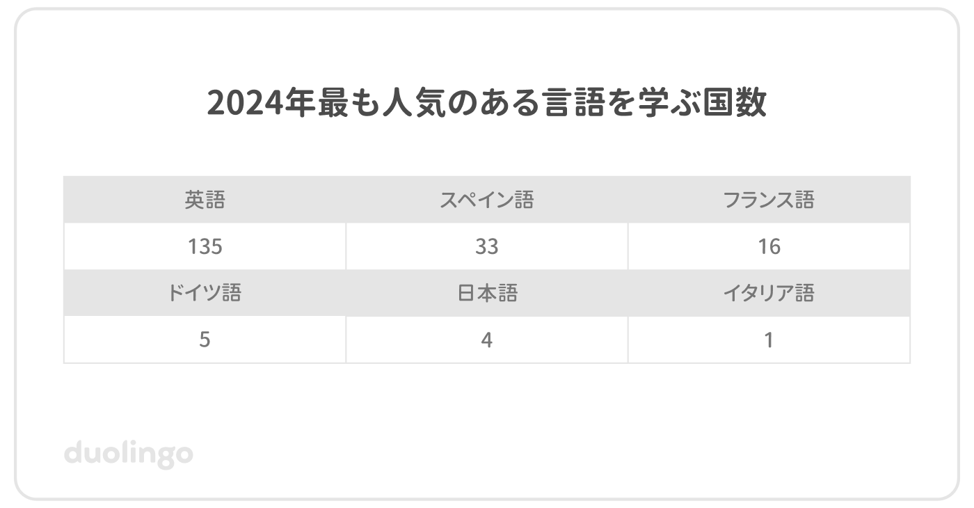 2024年に最も人気のある言語を学ぶ国数を記載した表。英語:135か国、スペイン語:33か国、フランス語:16か国、ドイツ語:5か国、日本語:4か国、イタリア語:1か国。