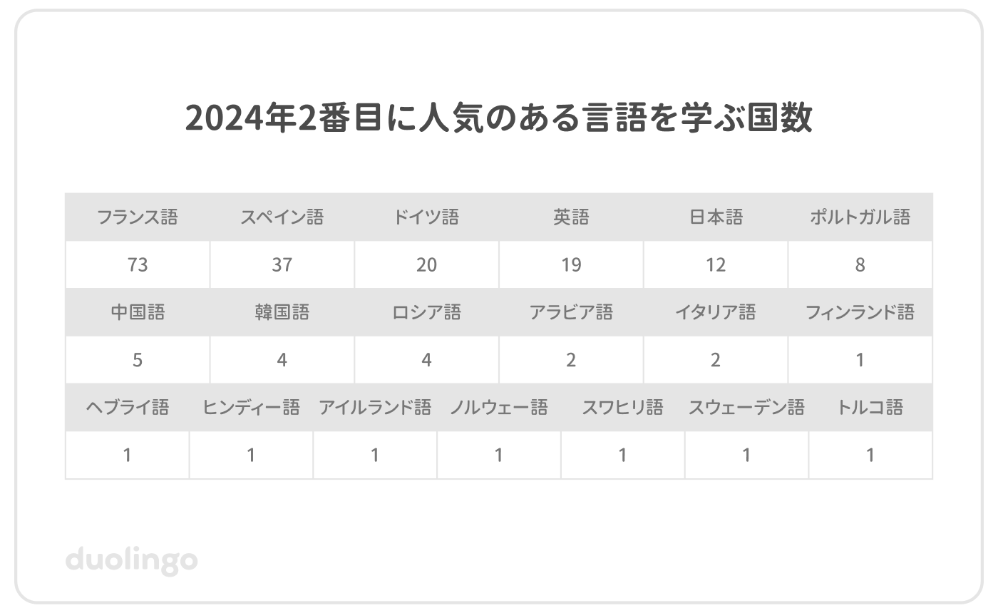 2024年の2番目に人気のある言語を学ぶ国数を記載した表。フランス語:73か国、スペイン語:37か国、ドイツ語:20か国、英語:19か国、日本語:12か国、ポルトガル語:8か国、中国語:5か国、韓国語:4か国、ロシア語:4か国、アラビア語:2か国、イタリア語:2か国、フィンランド語、ヘブライ語、ヒンディー語、アイルランド語、ノルウェー語、スワヒリ語、スウェーデン語、トルコ語が各1か国。