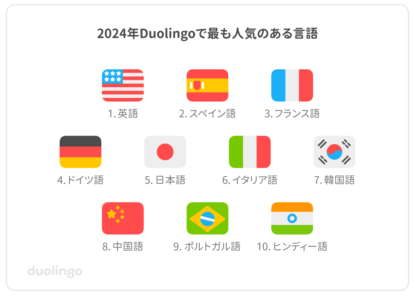 2024年のデュオリンゴで最も人気のあった言語のトップ10は、1位:英語、2位:スペイン語、3位:フランス語、4位:ドイツ語、5位:日本語、6位:イタリア語、7位:韓国語、8位:中国語、9位:ポルトガル語、10位:ヒンディー語。