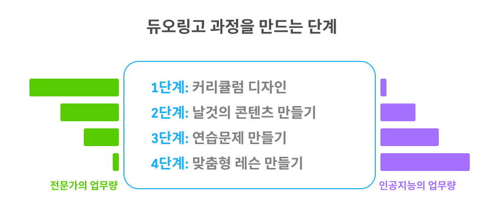막대그래프를 보여주는 이미지가 있고 제목은 “듀오링고 과정을 만드는 단계”이다. 이미지 중앙에 네 가지 단계가 세로로 배열되어 있다. 1단계: 커리큘럼 디자인, 2단계: 날것의 콘텐츠 만들기, 3단계: 연습문제 만들기, 4단계: 맞춤형 레슨 만들기. 이 네 가지 단계 목록 왼쪽에 초록색 막대그래프가 전문가의 업무량을 표시한다. 전문가의 업무량은 1단계에서 수치가 가장 높고, 4단계로 내려갈수록 수치가 점점 줄어든다. 네 가지 단계 목록 오른쪽에는 보라색 막대그래프가 인공지능의 업무량을 표시한다. 인공지능의 업무량은 1단계에서 수치가 가장 낮고, 4단계로 갈수록 수치가 올라간다. 
