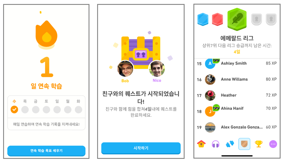 듀오링고 앱에서 연속 학습을 응원하는 내용의 스크린샷 세 가지를 보여준다. 첫 번째 스크린샷은 언어 배우기 앱에 있는 것으로 불꽃 이미지를 보여준다. 그 아래에 “1(큰 숫자)일 연속 학습”이라고 쓰여 있다. 그 아래에는 수요일부터 화요일까지 순서대로 표시되어 있고 수요일에 체크 표시가 되어 있다. 아래에 “매일 연습하여 연속 학습 기록을 지켜내세요!”라는 메시지가 있다. 하단에 “연속 학습 목표 세우기” 버튼이 있다. 두 번째 스크린샷은 Bob과 Nico가 함께하는 친구와의 퀘스트를 보여주는 이미지이다. 세 번째 스크린샷은 학습자가 에메랄드 리그에 있음을 보여주며, 같은 리그에 있는 다른 학습자들의 목록이 표시되어 있다.