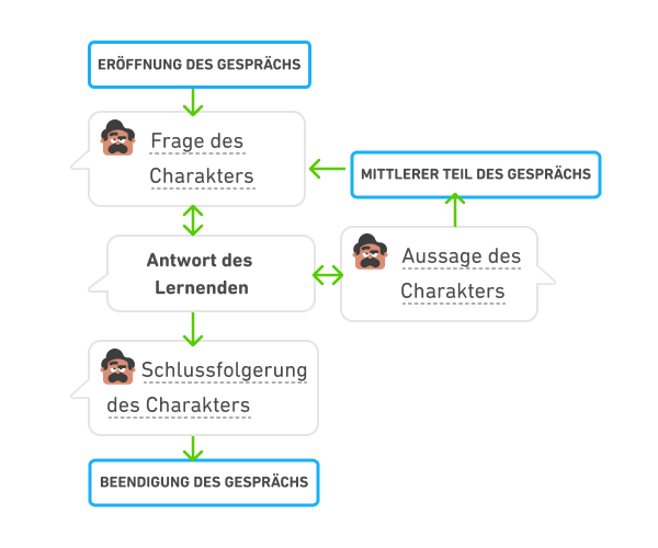 Flussdiagramm, das den Ablauf eines Nutzers während eines Rollenspiels beschreibt. Schritt 1 ist die Eröffnung eines Gesprächs, die zu einer Frage eines Charakters führt. Darauf folgt eine Antwort des Lernenden und darauf wiederum eine Aussage des Charakters. Dies ist der mittlere Teil des Gesprächs. Danach stellt der Charakter erneut eine Frage, worauf der Lernende wieder antwortet. Diese Schritte können sich in einer Schleife wiederholen, bis schließlich eine Schlussfolgerung des Charakters erfolgt und das Rollenspiel mit einem abschließenden Satz beendet wird.