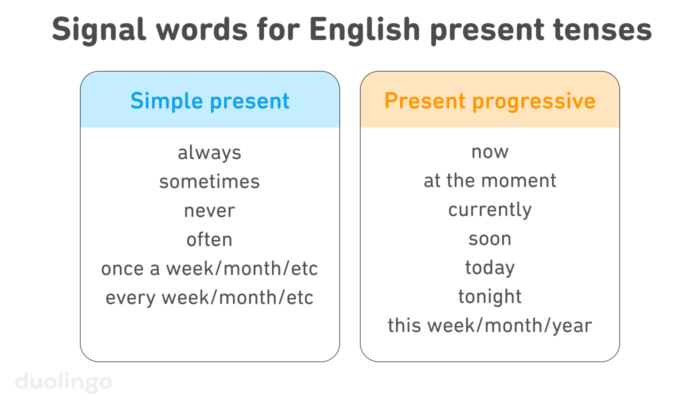 List of “Signal words for English present tenses” with a box on the left for the simple present tense and a box on the right for the present progressive. In the simple present box are six signal words and phrases: “always”, “sometimes”, “never”, “often”, “once a week/month/etc”, and “every week/month/etc”. For present progressive, the signal words and phrases listed are “now”, “at the moment”, “currently”, “soon”, “today”, “tonight”, and “this week/month/year”.