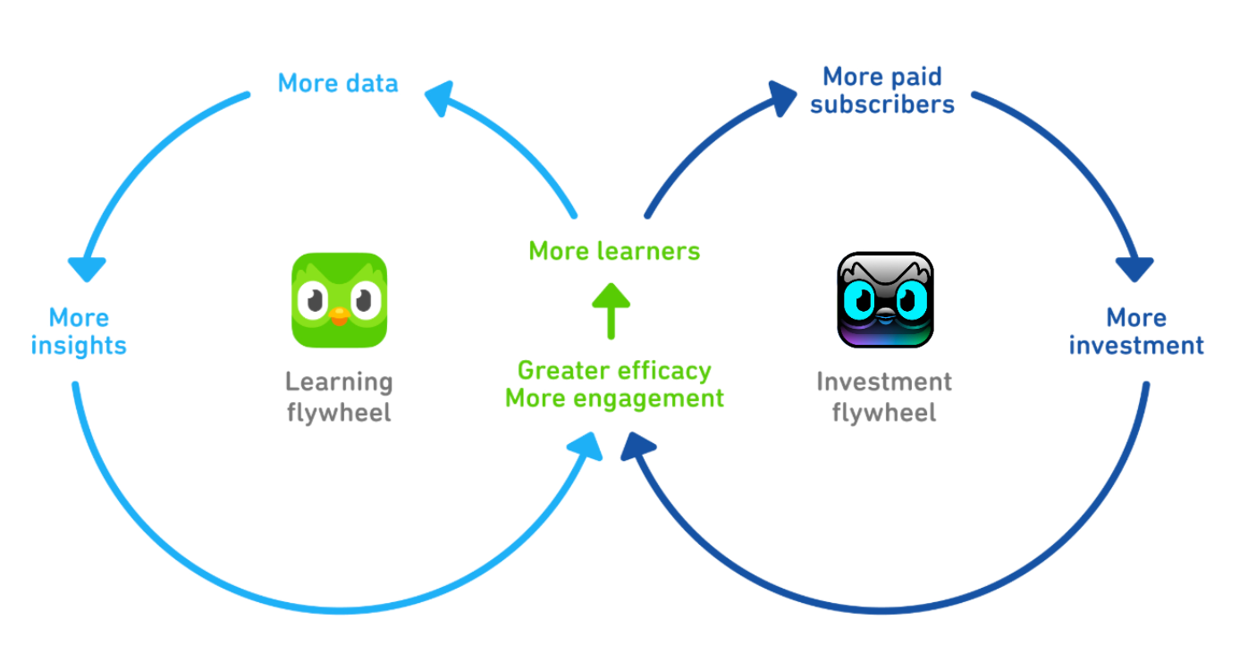 Two circles representing the the Duolingo company flywheel. This image shows how the learning flywheel and investment flywheel work together to drive more learners. The learning flywheel contributes to getting more data, which leads to more insights, which leads to more engagement and greater efficacy.   The investment flywheel contributes to driving more paid subscribers, which creates more investment in innovation.