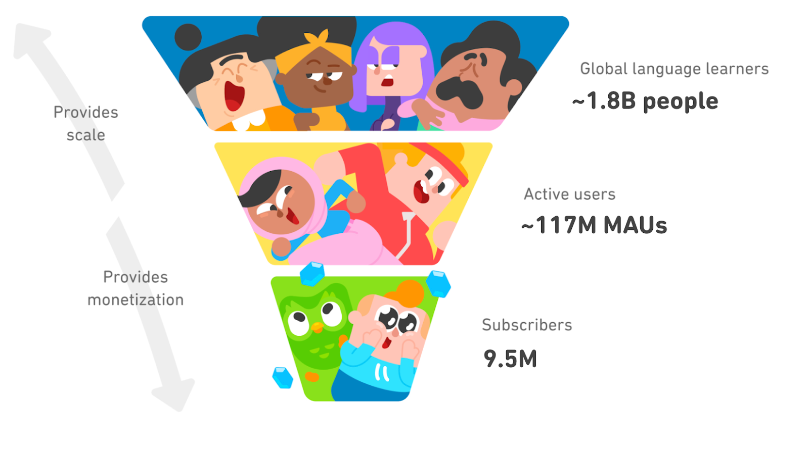 A marketing funnel of our different user tiers illustrated with the Duolingo characters. At the top of the funnel are Lucy, Bea, Lily and Oscar, representing 1.8B global language learners. In the middle of the funnel are our Active Users (~117M MAUs) illustrated by Zari and Eddy. The bottom of the funnel, Junior and Duo, represent our 9.5M subscribers. There is an arrow that shows as you move up the funnel you provide scale, and down the funnel provides monetization.