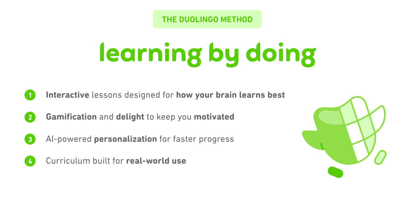 A visual enumeration of the five elements of the Duolingo Method with Duo in the center. They are 1. Learn by doing. Interactive lessons grounded in learning science help your brain learn. 2. Learn in a personalized way. Lessons adapt to your individual needs so you can learn faster. 3. Focus on what matters. National and international standards inform our curricula so you can learn what matters. 4. Stay motivated. Bite-sized lessons and gamification features help you make learning a habit. 5. Feel the delight. Delightful experiences bring you joy and help build you confidence.
