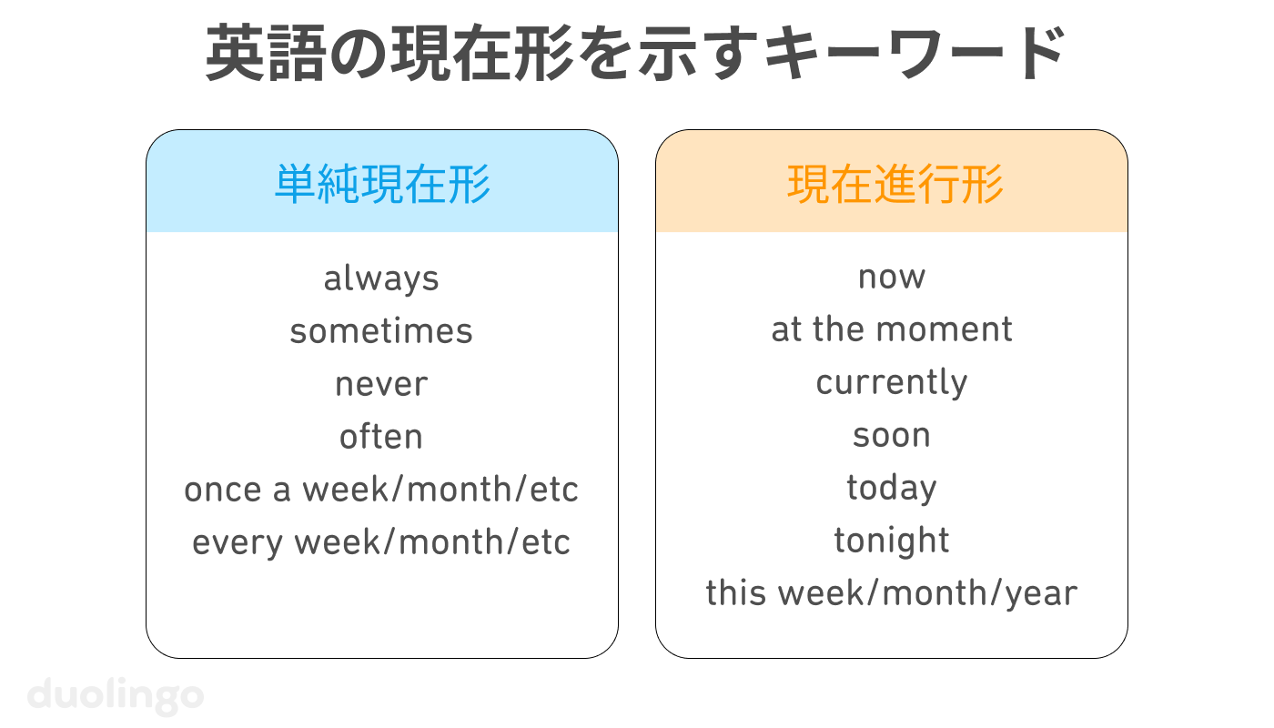 「英語の現在形を示すキーワード」のリスト。左の欄が単純現在形、右の欄が現在進行形。単純現在形の欄には「always」「sometimes」「never」「often」「once a week/month/etc」「every week/month/etc」という6つの単語とフレーズがある。現在進行形の欄には「now」「at the moment」「currently」「soon」「today」「tonight」「this week/month/year」という6つの単語とフレーズがある。