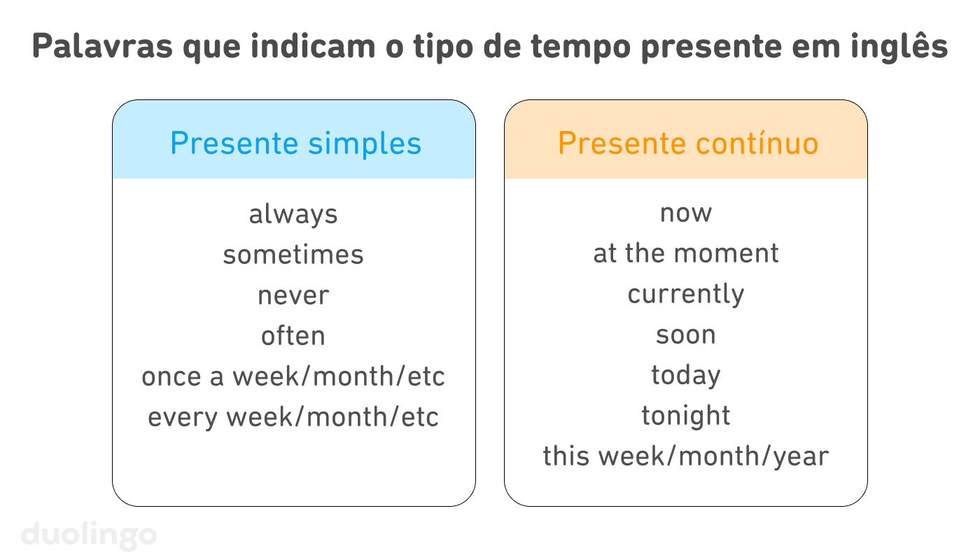 Lista de “Palavras que indicam o tipo de tempo presente em inglês” com duas colunas. A da esquerda, intitulada “Presente simples”, contém seis itens, que são termos em inglês: “always”, “sometimes”, “never”, “often”, “once a week/month/etc” e “every week/month/etc”. A coluna da direita, “Presente contínuo”, contém sete itens: “now”, “at the moment”, “currently”, “soon”, “today”, “tonight” e “this week/month/year”.
