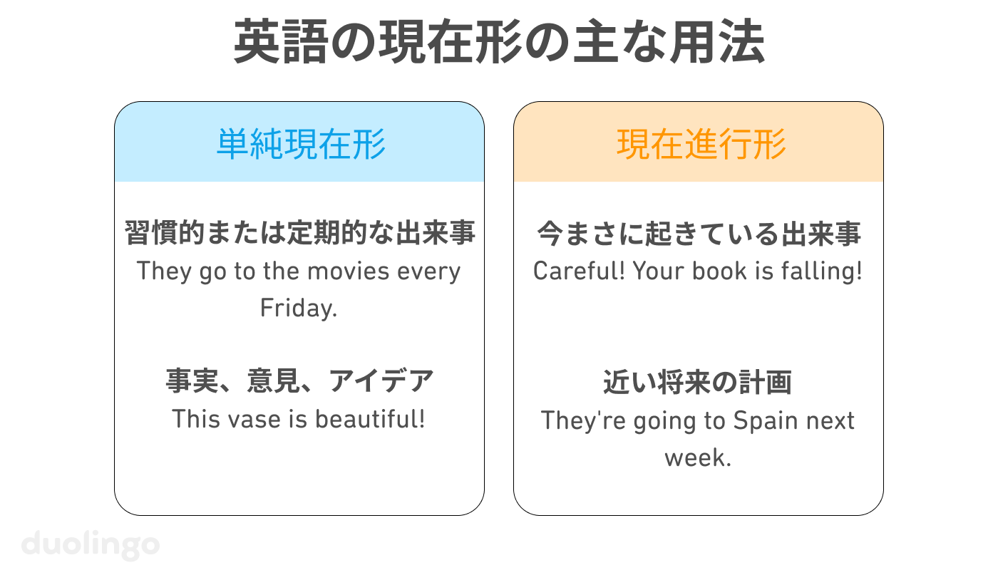 「英語の現在形の主な用法」のリスト。左の欄が単純現在形、右の欄が現在進行形。単純現在形の欄には、2つの用法とそれぞれの例が書かれている。第一に、習慣的または定期的な出来事（たとえば「They go to the movies every Friday.」）、第二に、事実、意見または考え（たとえば「This vase is beautiful!」）。現在進行形の場合は、現在まさに起こっている出来事（たとえば「Careful! Your book is falling!」）と近い将来の計画（たとえば「They're going to Spain next week.」）が使われる。