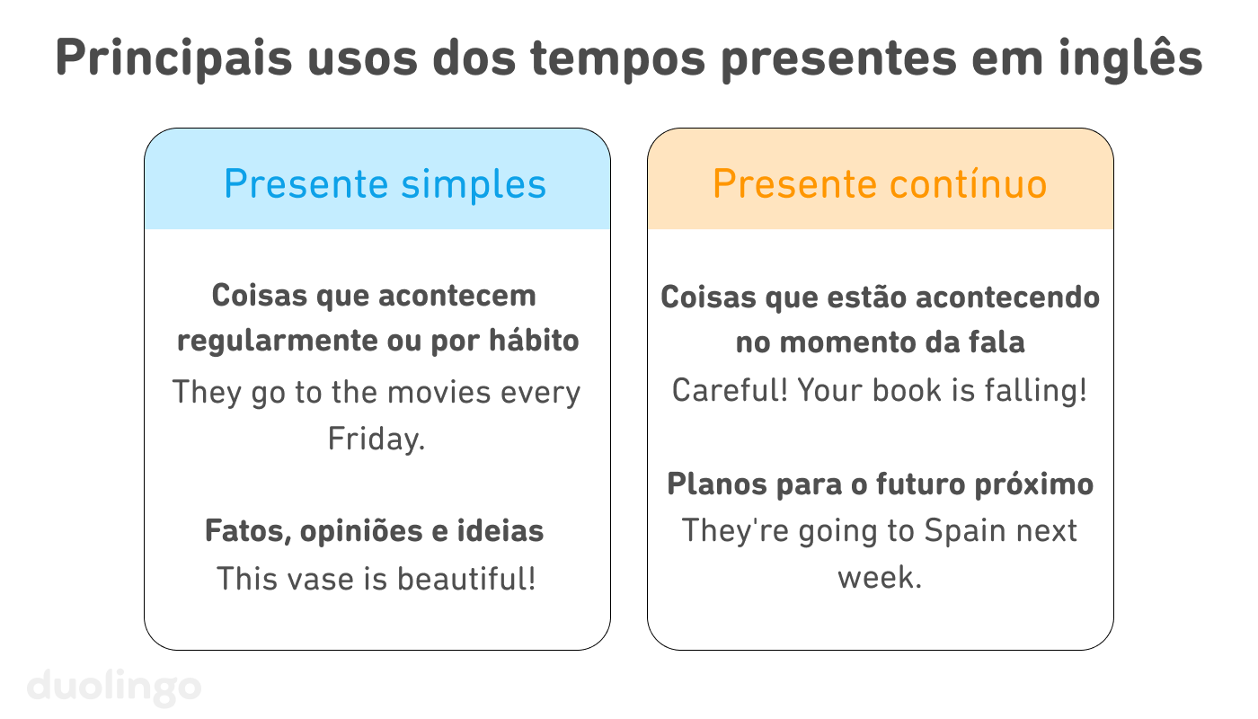 Lista de “Principais usos dos tempos presentes” com duas colunas. A da esquerda, intitulada “Presente simples”, contém dois usos, cada um com um exemplo em inglês: “Coisas que acontecem regularmente ou por hábito” (exemplo: “They go to the movies every Friday”) e “Fatos, opiniões e ideias” (exemplo: “This vase is beautiful!"). A coluna da direita, “Presente contínuo”, também contém dois usos: “Coisas que estão acontecendo no momento da fala” (exemplo: “Careful! Your book is falling!”) e “Planos para o futuro próximo” (exemplo: “They're going to Spain next week”).