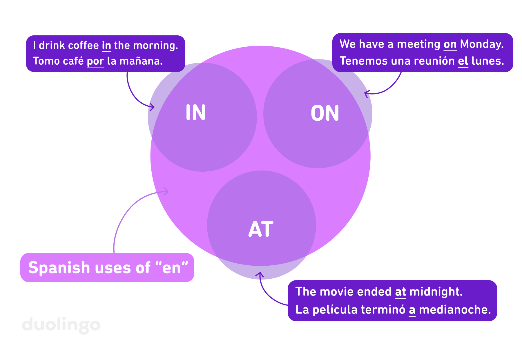 Venn diagram of three small circles for English prepositions “in,” “on,” and “at” respectively, with one large circle for Spanish preposition “en” overlapping almost entirely with the three small circles. Three text boxes contain examples (in English and Spanish) of when each of those three English prepositions doesn’t correspond to the preposition “en” in Spanish.