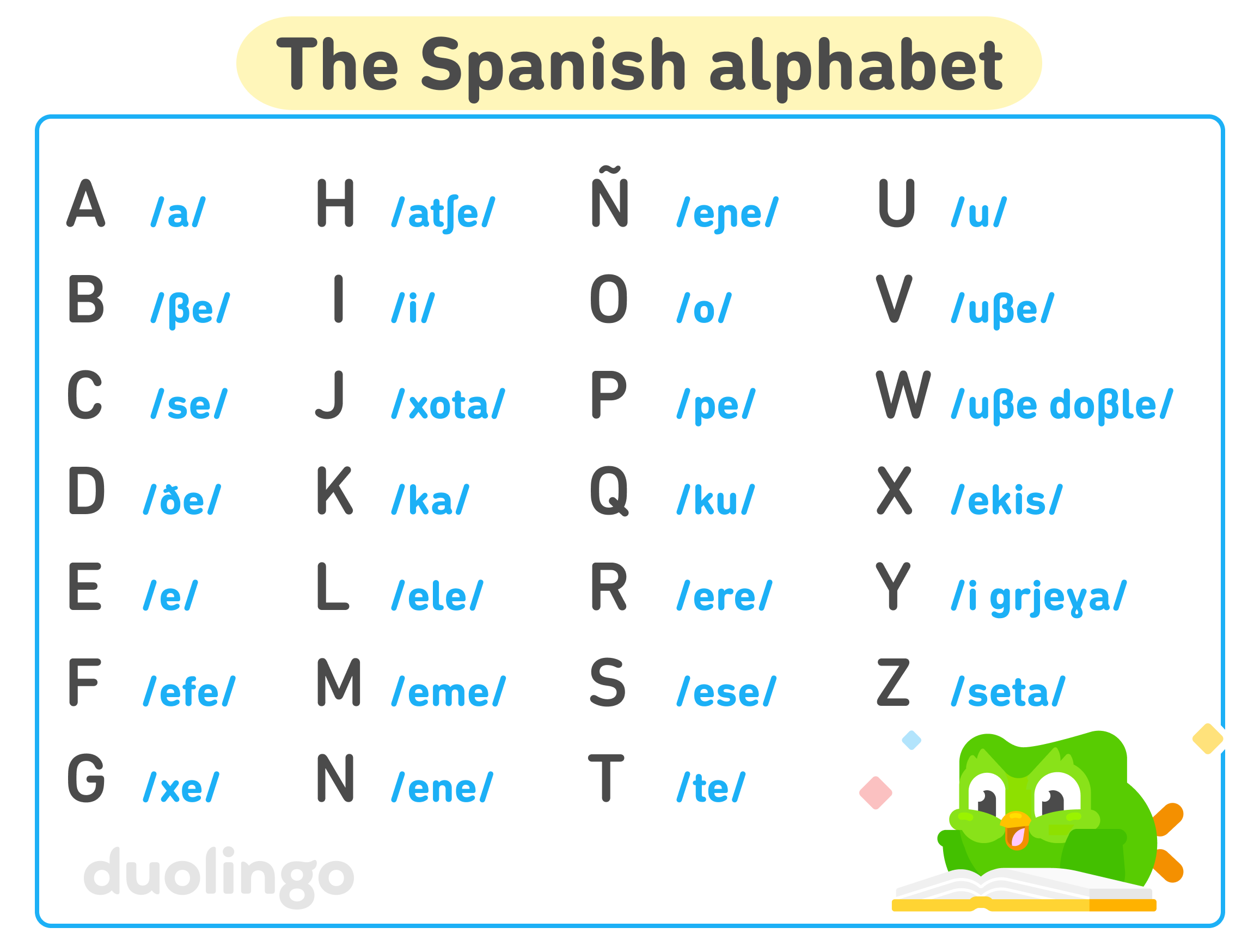 Chart of the Spanish alphabet with Duo the owl lying down in front of an open book, looking excited. The 27 letters are listed with the International Phonetic Alphabet transcription of how to pronounce each one: A /a/, B /βe/, C /se/, D /ðe/, E /e/, F /efe/, G /xe/, H /atʃe/, I /i/, J /xota/, K /ka/, L /ele/, M /eme/, N /ene/, O /o/, P /pe/, Q /ku/, R /ere/, S /ese/, T /te/, U /u/, V /uβe/, W /uβe doβle/, X /ekis/, Y /i grjeɣa/, and Z /seta/.