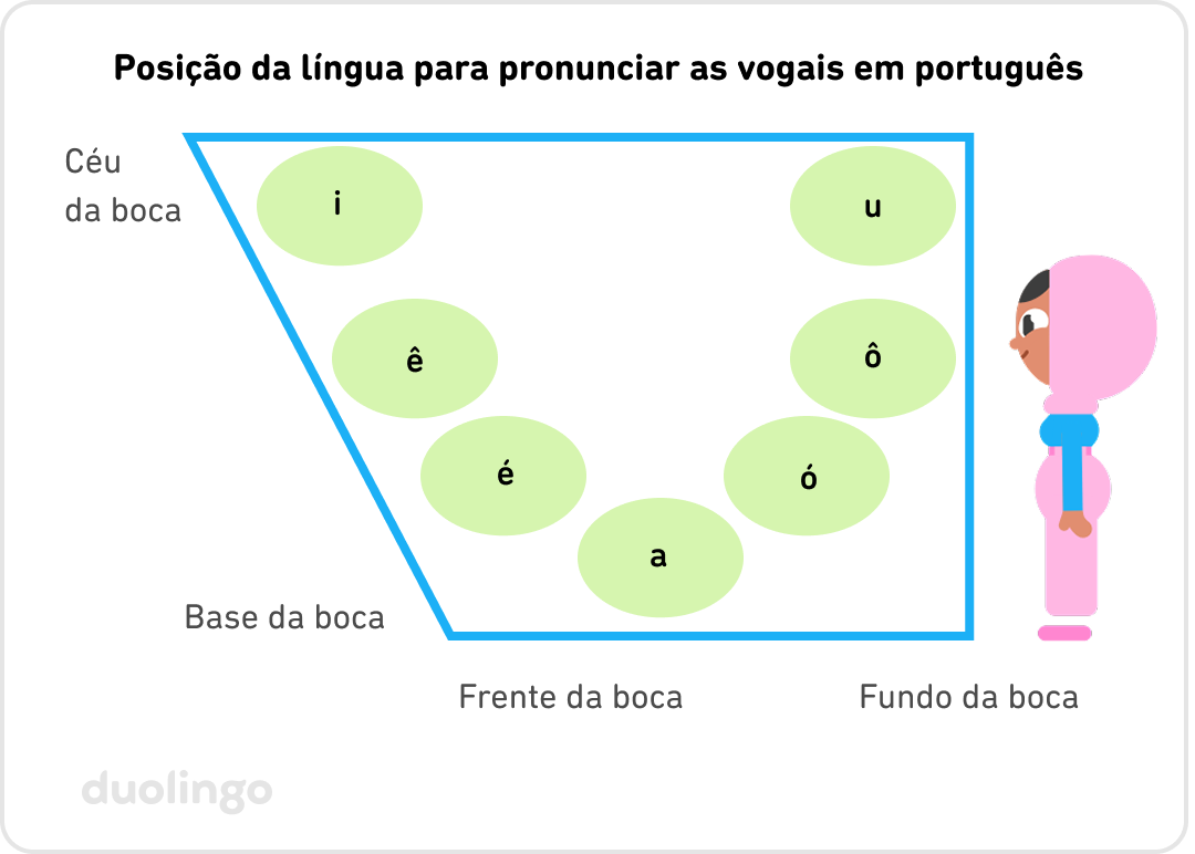 Posição da língua para pronunciar as vogais em português. Há uma figura de quatro lados com as linhas horizontais paralelas, mas a linha de baixo é mais curta que a de cima. Ele representa a boca, com a frente da boca à esquerda e o fundo da boca à direita. A personagem Zari está de pé ao lado do diagrama, de perfil, virada para a esquerda, assim como o próprio diagrama (com a frente da boca para a esquerda). Há muitos círculos verdes dentro do diagrama e cada um representa um som de vogal: i, ê, é, a, ó, ô, u.