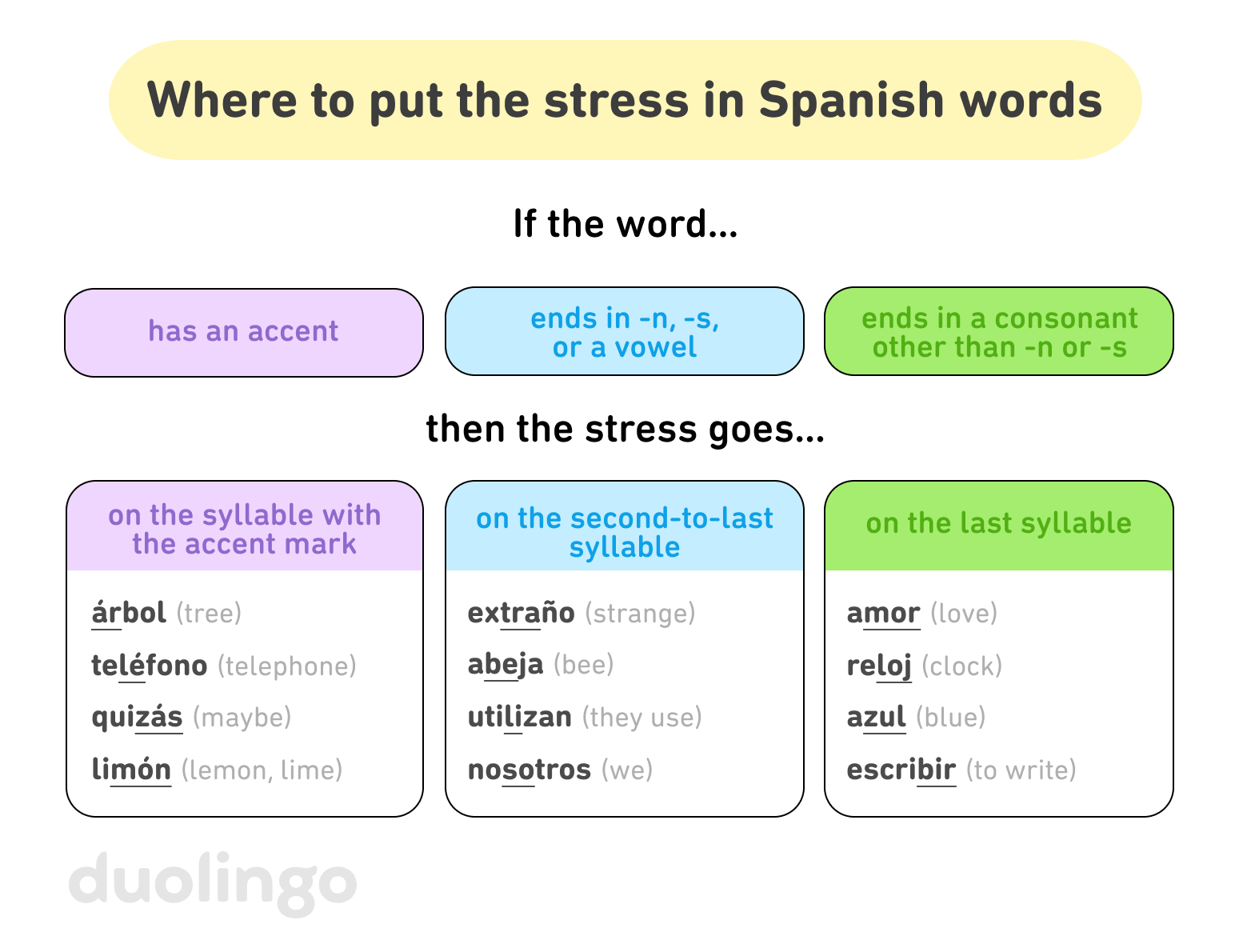 A graphic titled “Stressed syllables in Spanish,” with three columns side-by-side. The first column says “If the word has an accent, then the stress goes on the syllable with the accent mark.” The example words “árbol” (“tree”), “teléfono” (“telephone”), “quizás” (“maybe”), and “limón” (“lemon” or “lime”) are given, with the stressed syllable of each underlined. The second column says “If the word ends in -n, -s, or a vowel, then the stress goes on the second-to-last syllable.” The example words “extraño” (“strange”), “abeja” (“bee”), “utilizan” (“they use”), and “nosotros” (“we”) are given, with the stressed syllable of each underlined. The third column says “If the word ends in a consonant other than -n or -s, then the stress goes on the last syllable.” The example words “amor” (“love”), “reloj” (“clock”), “azul” (“blue”), and “escribir” (“to write”) are given, with the stressed syllable of each underlined.