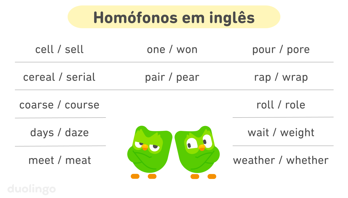 Lista de pares de palavras intitulada “Homófonos em inglês”. Na parte central inferior, há dois Duos lado a lado, e um deles parece surpreso em ver o outro. Os pares de palavras são: cell-sell, cereal-serial, coarse-course, days-daze, meet-meat, one-won, pair-pear, pour-pore, rap-wrap, roll-role, wait-weight e weather-whether.