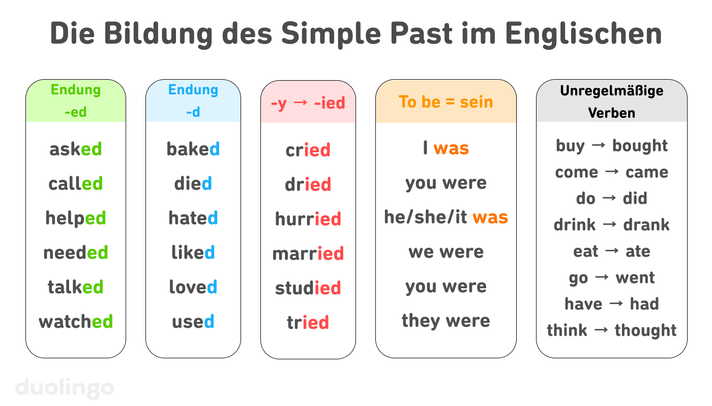 Tabelle mit 5 Säulen zur Bildung des englischen Simple Past. Der Kasten ganz links enthält regelmäßige Verben mit der Endung „-ed“ und zwar „asked, called, helped, needed, talked“ und „watched“. Rechts daneben sind Verben mit der Endung „-d“ aufgelistet: „baked, died, hated, liked, loved“ und „used“. Im mittleren Kasten sind Verben, die auf „-y“ enden, wobei diese Endung im Simple Past zu „-ied“ wird, wie in den Verben: „cried, dried, hurried, married, studied“ und „tried“. Im Kasten rechts daneben sind die Formen des Verbs „to be“ aufgeführt: „I was, you were, he/she/it was, we were, you were, they were“. Ganz rechts sind einige unregelmäßige Verben aufgelistet: „buy“ wird zu „bought“, „come“ zu „came“, „do“ zu „did“, „drink“ zu „drank“, „eat“ zu „ate“, „go“ zu „went“, „have“ zu „had“ und „think“ zu „thought“.