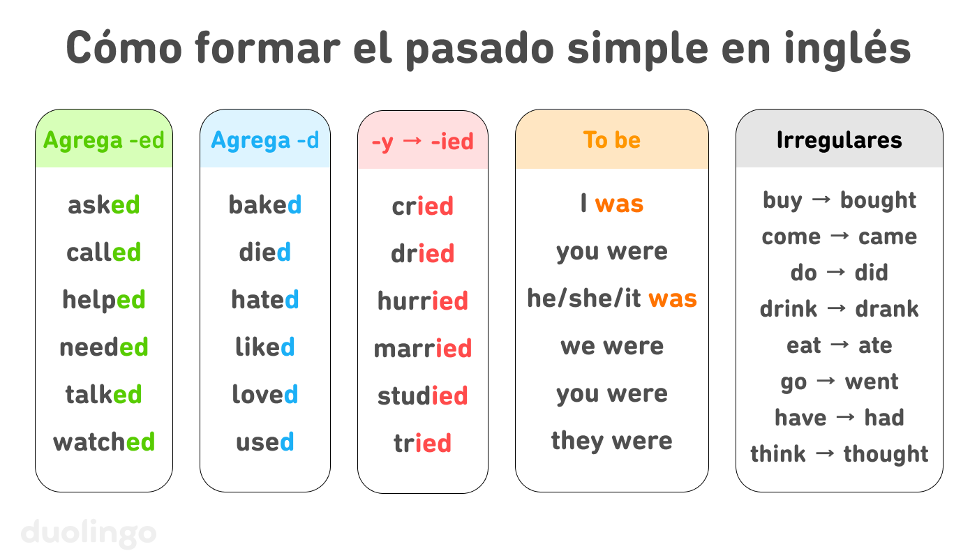 Cuadros con 5 maneras de formar el pasado simple en inglés: primero, agregando -ed como en “asked”, “called”, “helped”, “needed”, “talked” y “watched”. Segundo, agregando solo -d como en “baked”, “died”, “hated”, “liked”, “loved” y “used”. Tercero, cambiando la terminación -y por una -i- y agregando -ed como en “cried”, “dried”, “hurried”, “married”, “studied” y “tried”. Cuarto, las formas de “to be”: “I was”, “you were”, “he/she/it was”, “we were” y “they were”. Quinto, los verbos irregulares como “bought”, “came”, “did”, “drank”, “ate”, “went”, “had” y “thought”.