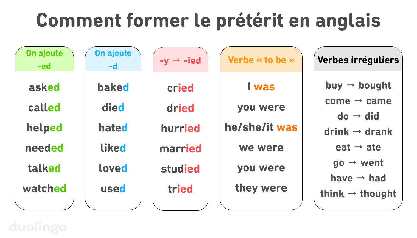 Tableau représentant les 5 façons de former le prétérit en anglais. La première méthode consiste à ajouter -ed, comme dans « asked », « called », « helped », « needed », « talked » et « watched ». La deuxième méthode consiste à ajouter seulement -d, comme dans « baked », « died », « hated », « liked », « loved » et « used ». La troisième méthode consiste à remplacer le dernier -y par un -i- et à ajouter -ed, comme dans « cried », « dried », « hurried », « married », « studied » et « tried ». La quatrième méthode est spécifique au verbe « to be » : « I was », « you were », « he/she/it was », « we were », « you were » et « they were ». La cinquième méthode concerne les verbes irréguliers : « bought », « came », « did », « drank », « ate », « went », « had » et « thought ».