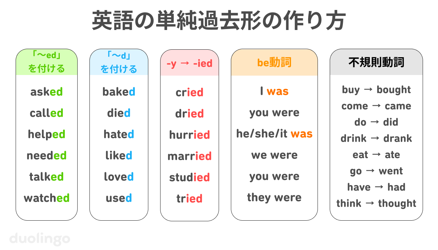 英語の単純過去の作り方5種類のチャート。1つ目は「ed」をつける方法で、「asked」「 called」「helped」「needed」「talked」「watched」などが相当する。2つ目は「d」だけをつける方法で、「baked」「died」「hated」「liked」「loved」「used」などが相当する。3つ目は最後の「y」を「i」に変え、「ed」をつけたもので、「cried」「dried」 「hurried」「married」「studied」「tried」などが相当する。4つ目はbe動詞の場合で、「I was」「you were」「he/she/it was」「we were」「you were」「they were」などが相当する。5つ目は不規則動詞で、「bought」「came」「did」「drank」「ate」「went」「had」「thought」などがある。