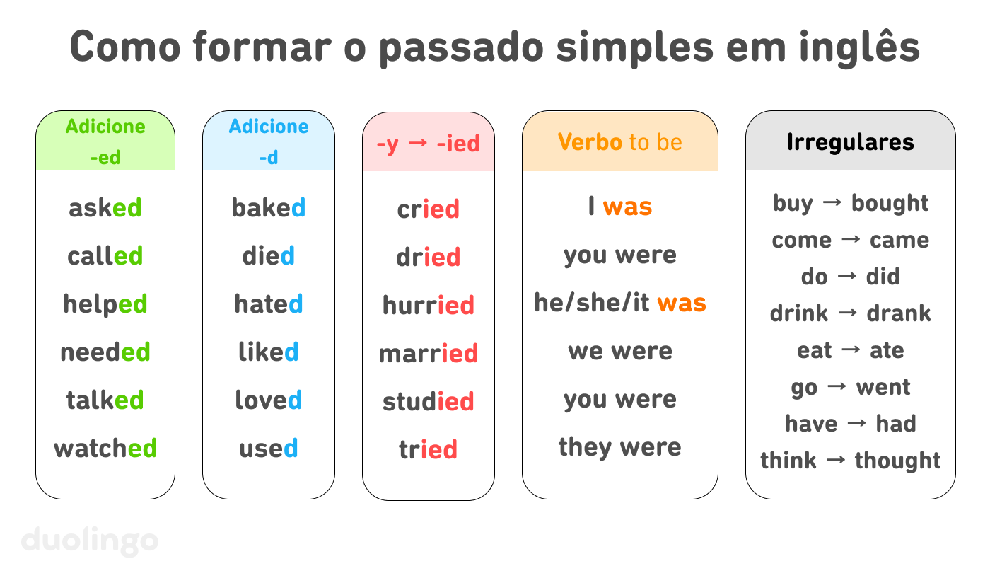 Tabela com 5 maneiras de formar o passado simples em inglês. A primeira é adicionando a terminação -ed, como nos verbos asked, called, helped, needed, talked e watched. A segunda é adicionando somente -d, como em baked, died, hated, liked, loved e used. A terceira é mudando o -y do final por um -i- e adicionando -ed, como em cried, dried, hurried, married, studied e tried. A quarta são as formas do verbo to be: I was, you were, he/she/it was, we were, you were e they were. A quinta são os verbos irregulares, incluindo bought, came, did, drank, ate, went, had e thought.